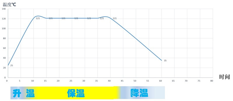 杀菌锅杀菌三个阶段