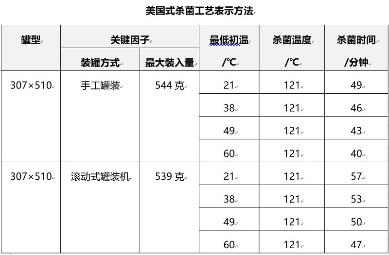 杀菌锅杀菌公式