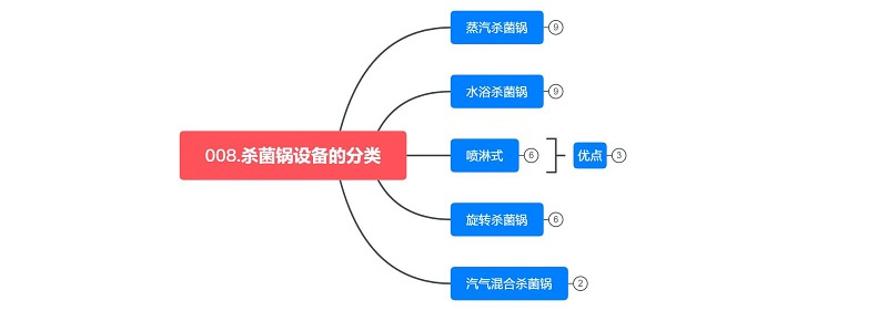 杀菌锅的分类