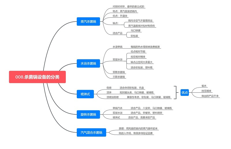 杀菌锅的详细分类