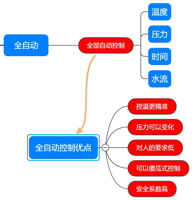杀菌锅的全自动控制方式