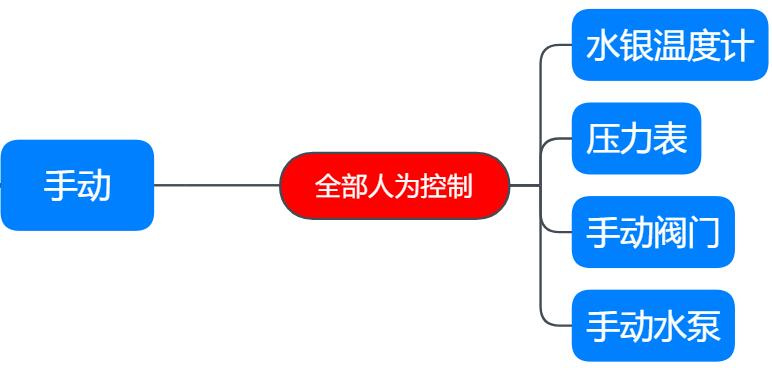 杀菌锅的手动控制方式