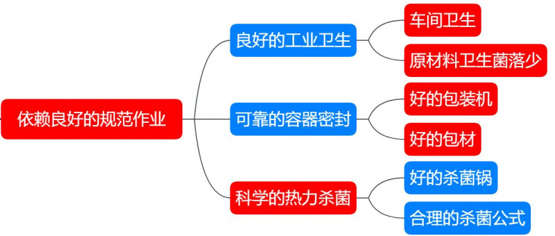 商业无菌的依赖条件