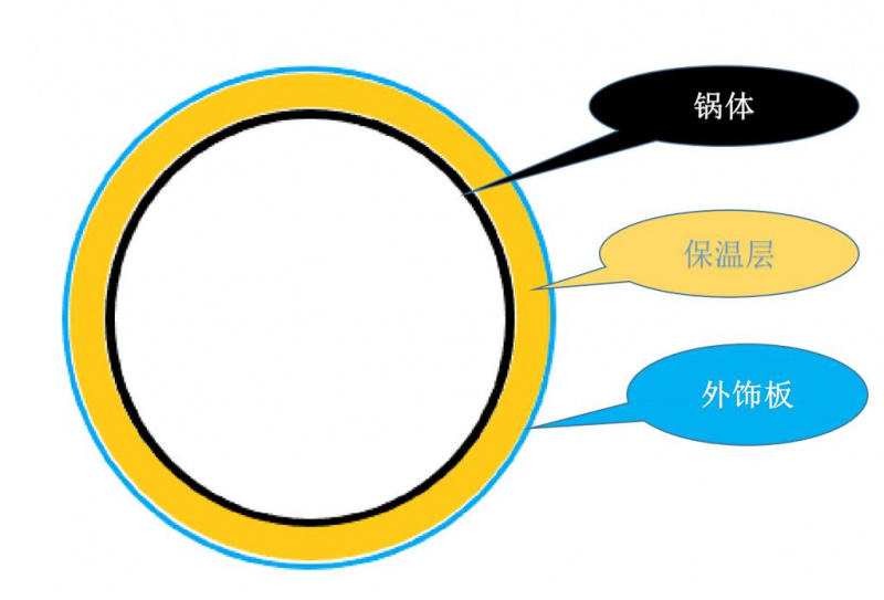 杀菌锅筒体结构