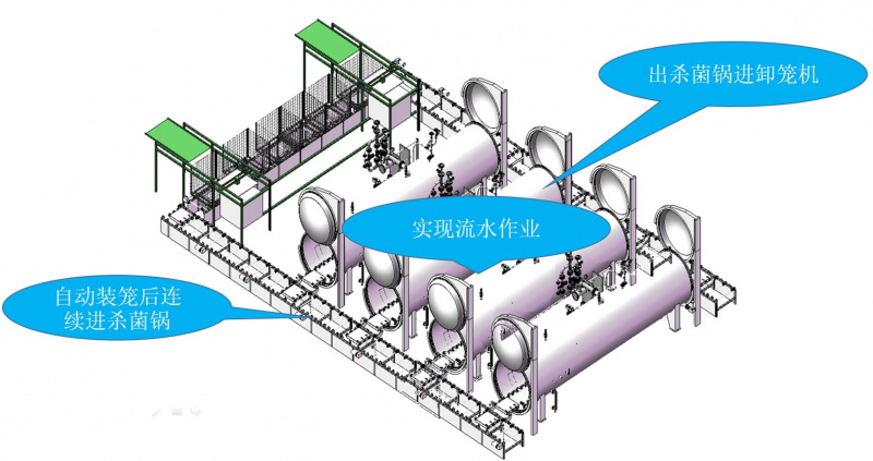 双开门杀菌锅流水线布局图