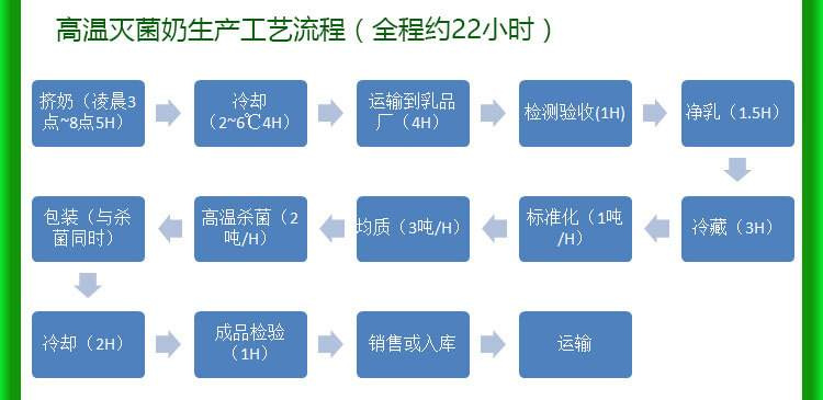 酸奶加工流程