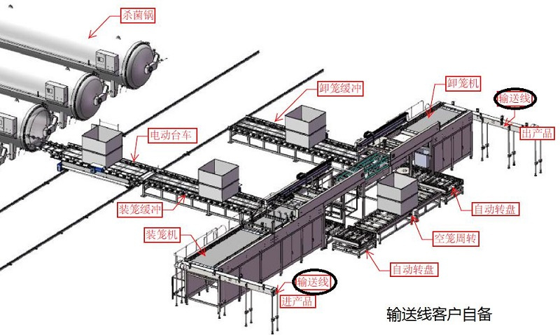 杀菌锅台车双向出料