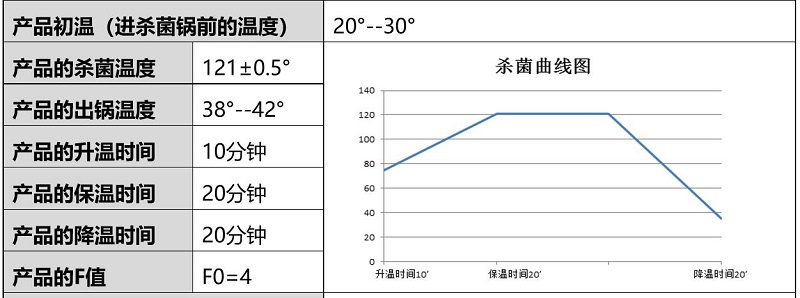 杀菌曲线图