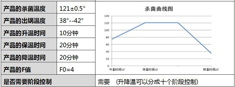 蛋黄酱杀菌锅温度曲线