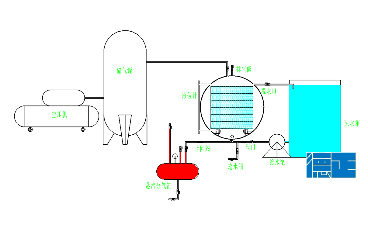 蒸汽杀菌锅原理图装填货物