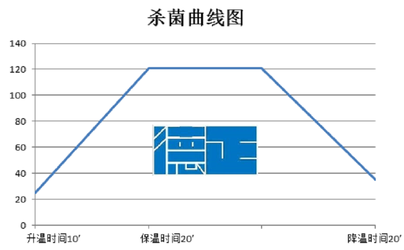 喷淋杀菌锅曲线图