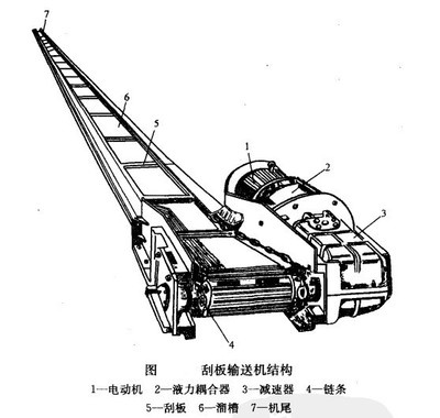 刮板输送机图片