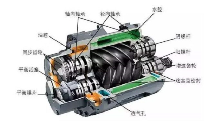 螺杆空压机原理